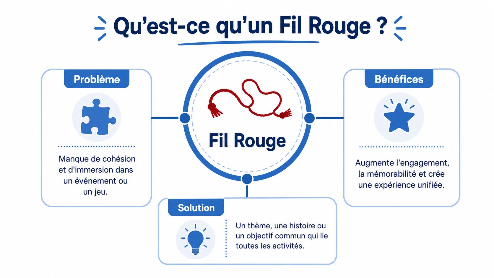 Infographie expliquant le concept de fil rouge pour améliorer la cohérence et l'engagement d'un événement ou jeu.