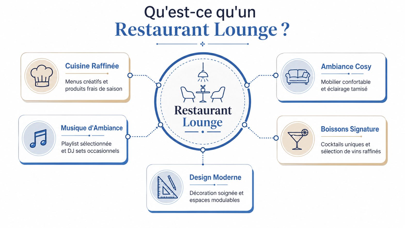 Une infographie montrant les caractéristiques clés d'un restaurant lounge, incluant cuisine, musique, ambiance, boissons et design moderne.