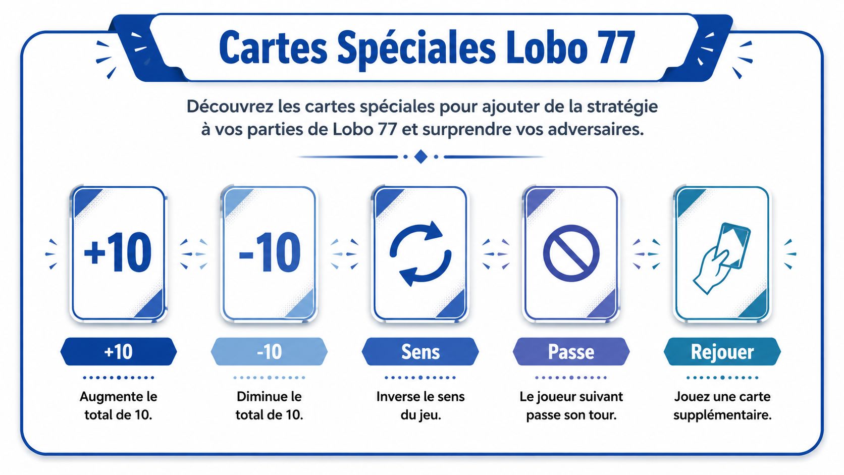 Illustration des cartes spéciales pour le jeu de société Lobo 77 avec leurs effets et descriptions.