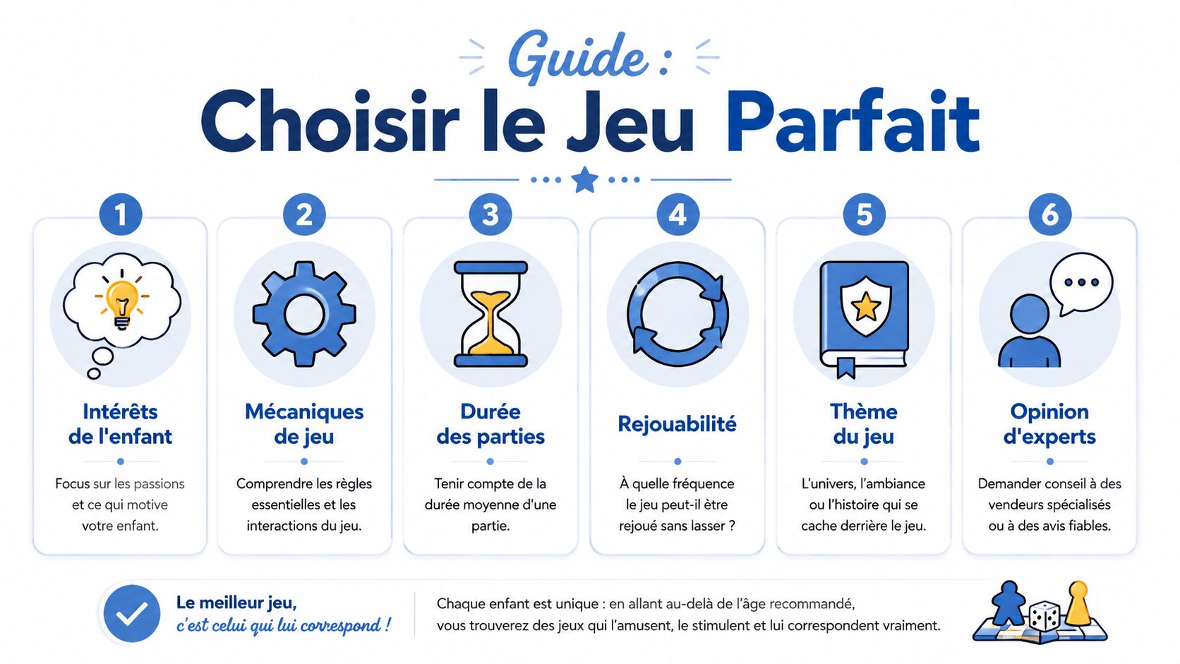 Guide illustré en six étapes pour aider les parents à choisir le jeu de société parfait pour enfant.